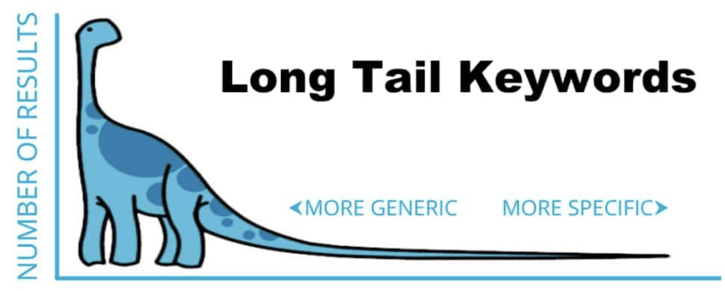 Tampa SEO Long Tail Keywords Webhead Interactive